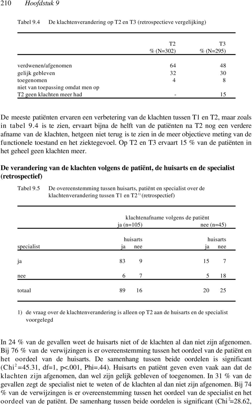 klachten meer had - 15 De meeste patiënten ervaren een verbetering van de klachten tussen T1 en T2, maar zoals in tabel 9.