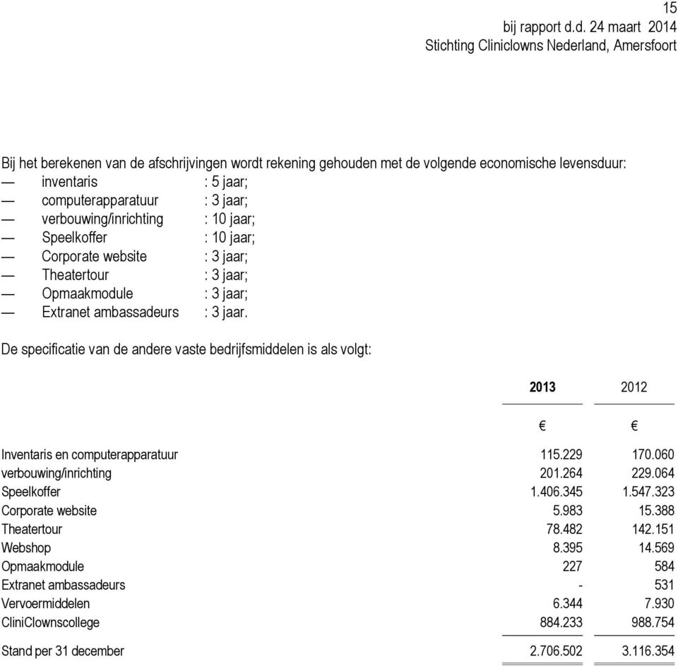 De specificatie van de andere vaste bedrijfsmiddelen is als volgt: 2013 2012 Inventaris en computerapparatuur 115.229 170.060 verbouwing/inrichting 201.264 229.064 Speelkoffer 1.406.