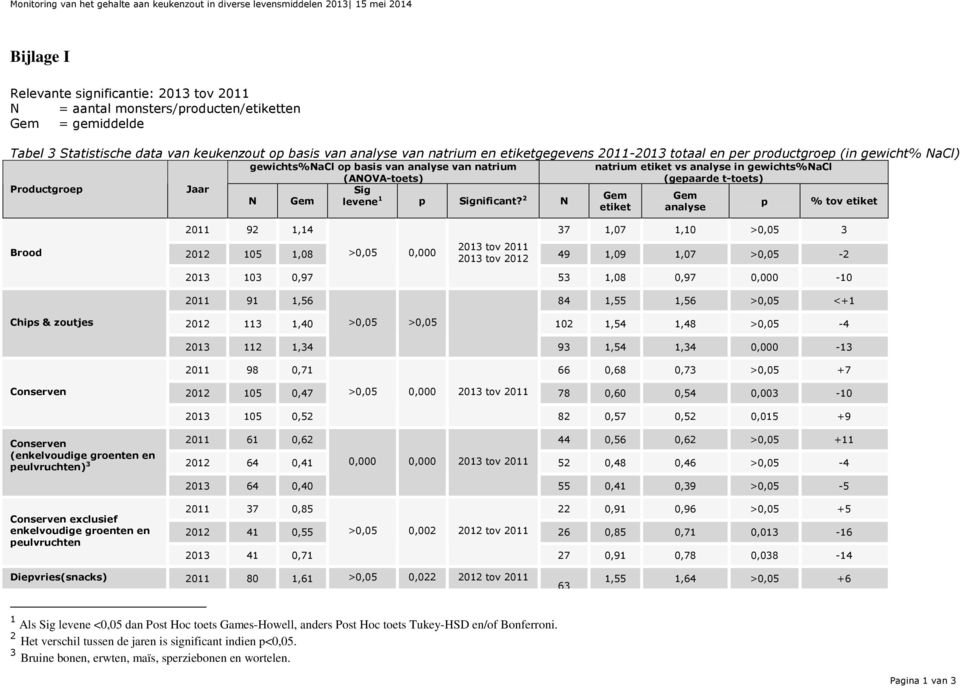 2 N natrium etiket vs analyse in gewichts%nacl (gepaarde t-toets) Gem etiket Gem analyse p % tov etiket Brood 2011 92 1,14 37 1,07 1,10 >0,05 3 2012 105 1,08 >0,05 0,000 2013 tov 2011 2013 tov 2012