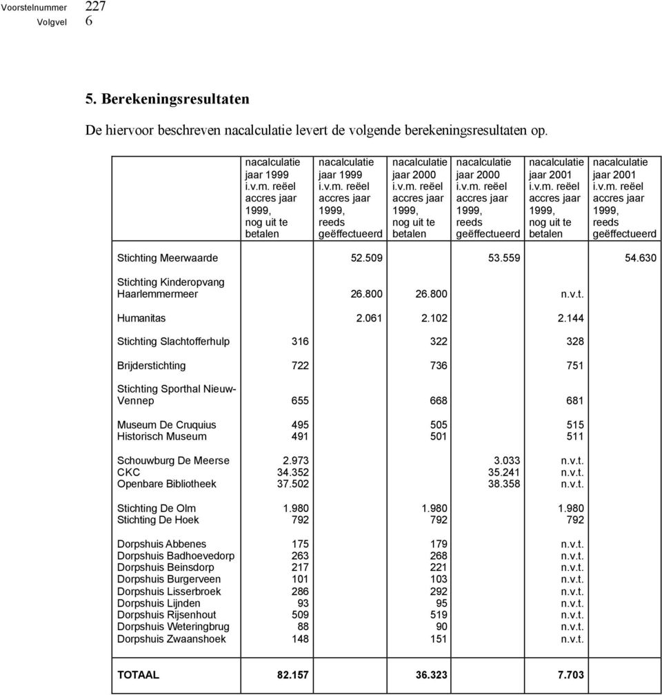 v.m. reëel accres jaar 1999, reeds geëffectueerd nacalculatie jaar 2001 i.v.m. reëel accres jaar 1999, nog uit te betalen nacalculatie jaar 2001 i.v.m. reëel accres jaar 1999, reeds geëffectueerd Stichting Meerwaarde 52.