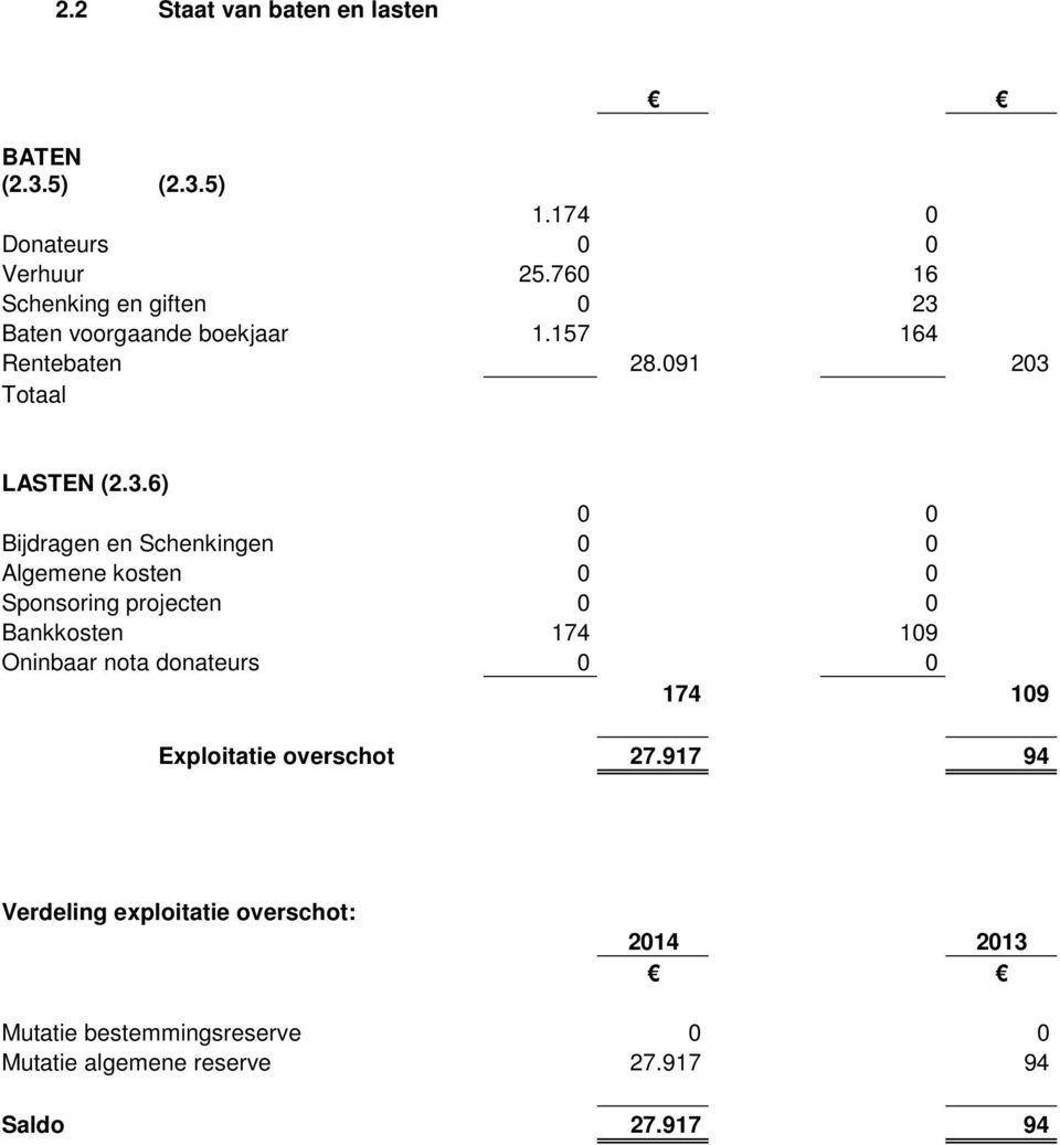 Baten voorgaande boekjaar 1.157 164 Rentebaten 28.091 203 