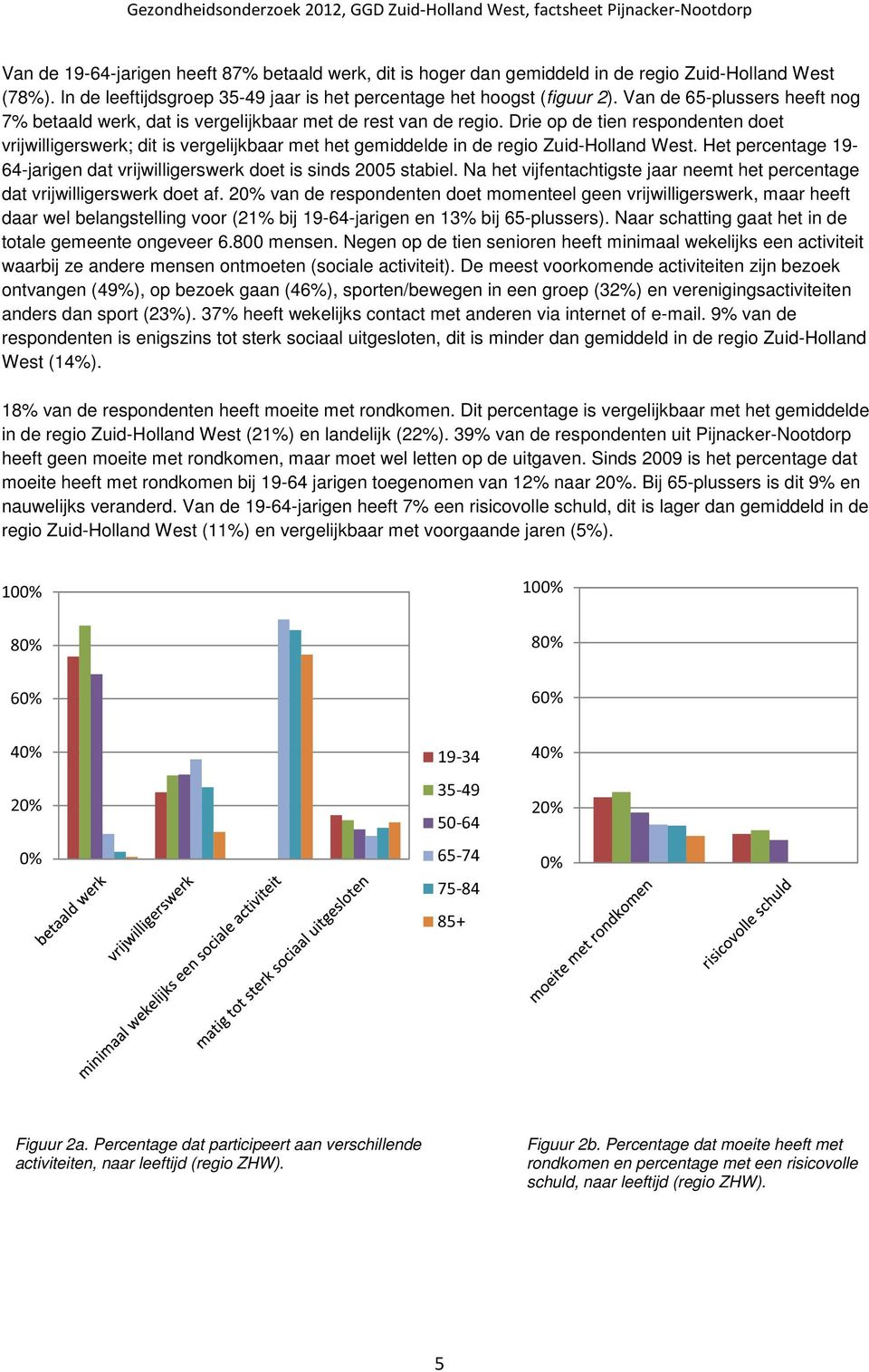 Drie op de tien respondenten doet vrijwilligerswerk; dit is vergelijkbaar met het gemiddelde in de regio Zuid-Holland West.