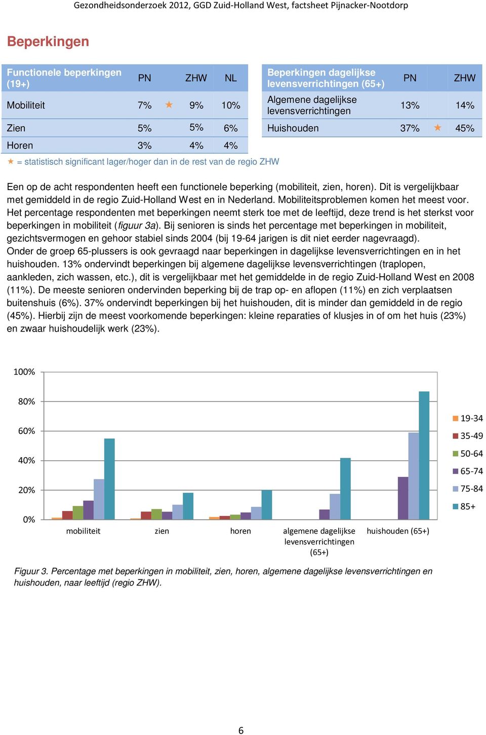 Dit is vergelijkbaar met gemiddeld in de regio Zuid-Holland West en in Nederland. Mobiliteitsproblemen komen het meest voor.