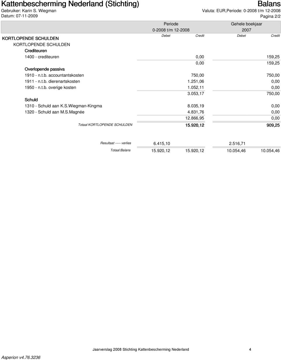 053,17 75 Schuld 1310 - Schuld aan K.S.Wiegman-Kingma 8.035,19 1320 - Schuld aan M.S.Magnée 4.831,76 12.
