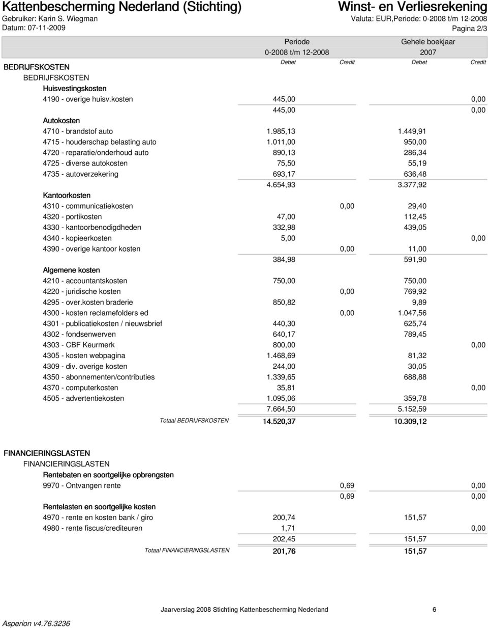 377,92 Kantoorkosten 4310 - communicatiekosten 29,40 4320 - portikosten 47,00 112,45 4330 - kantoorbenodigdheden 332,98 439,05 4340 - kopieerkosten 5,00 4390 - overige kantoor kosten 11,00 384,98