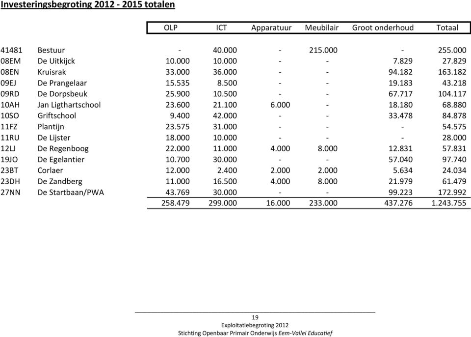 880 10SO Griftschool 9.400 42.000 - - 33.478 84.878 11FZ Plantijn 23.575 31.000 - - - 54.575 11RU De Lijster 18.000 10.000 - - - 28.000 12LJ De Regenboog 22.000 11.000 4.000 8.000 12.831 57.