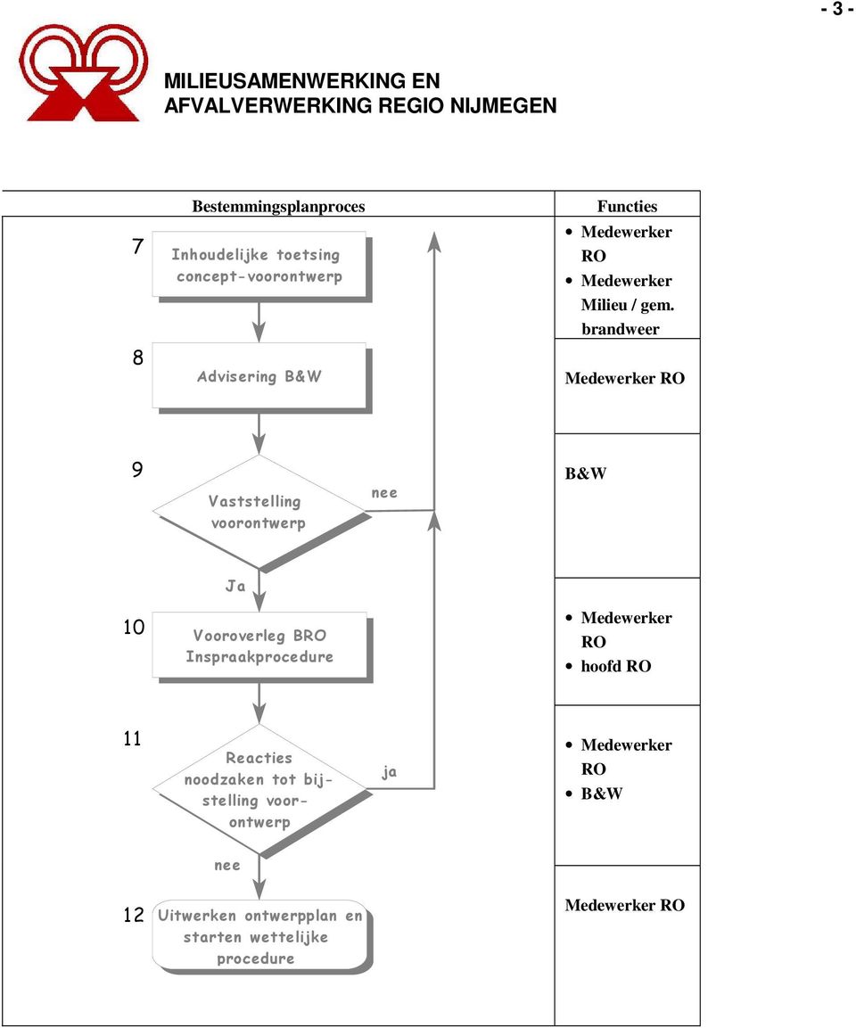 brandweer 8 Advisering B&W Medewerker RO 9 Vaststelling voorontwerp nee B&W Ja 10