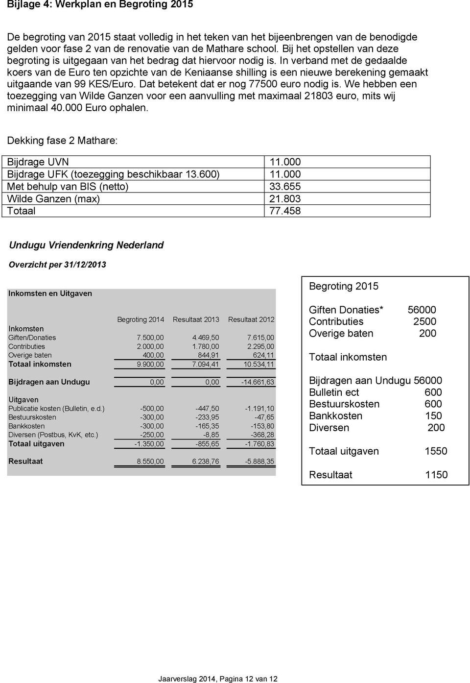 In verband met de gedaalde koers van de Euro ten opzichte van de Keniaanse shilling is een nieuwe berekening gemaakt uitgaande van 99 KES/Euro. Dat betekent dat er nog 77500 euro nodig is.