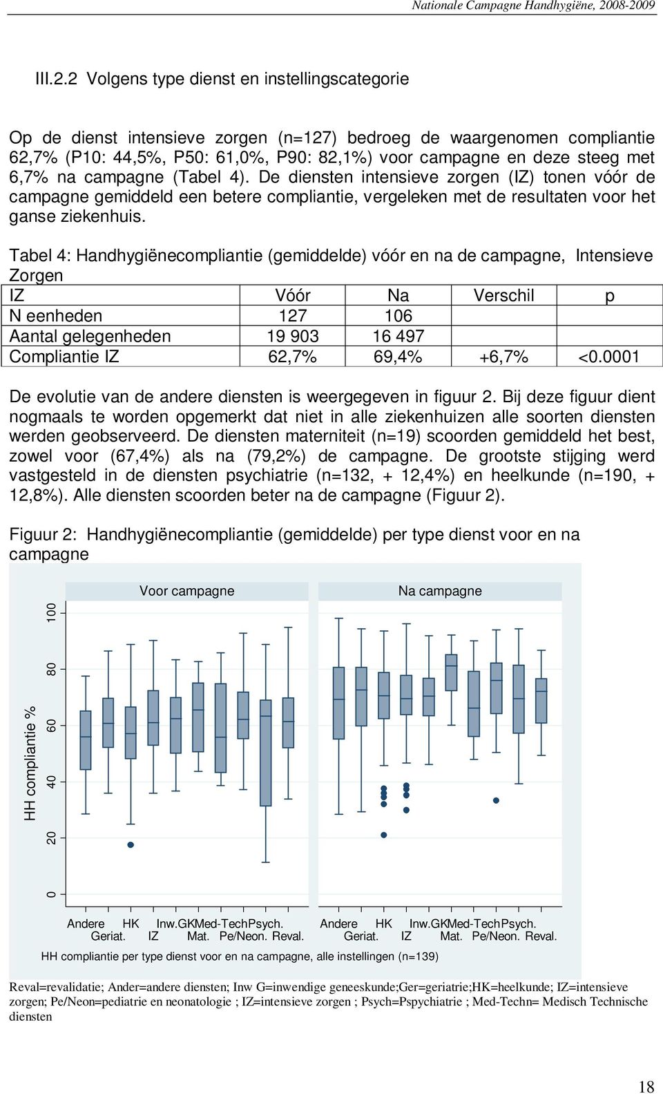 na campagne (Tabel 4). De diensten intensieve zorgen (IZ) tonen vóór de campagne gemiddeld een betere compliantie, vergeleken met de resultaten voor het ganse ziekenhuis.