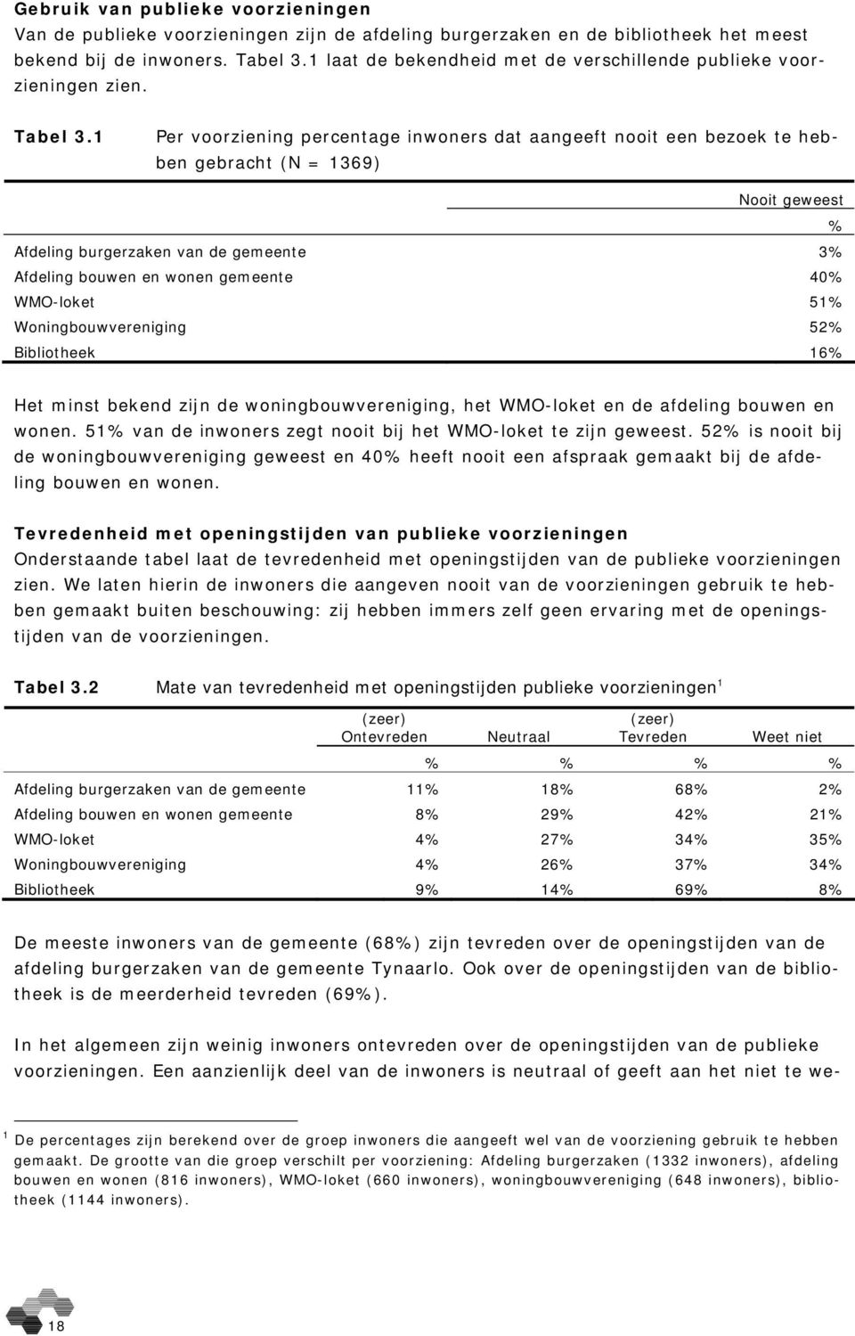 1 Per voorziening percentage inwoners dat aangeeft nooit een bezoek te hebben gebracht (N = 1369) Nooit geweest % Afdeling burgerzaken van de gemeente 3% Afdeling bouwen en wonen gemeente 40%