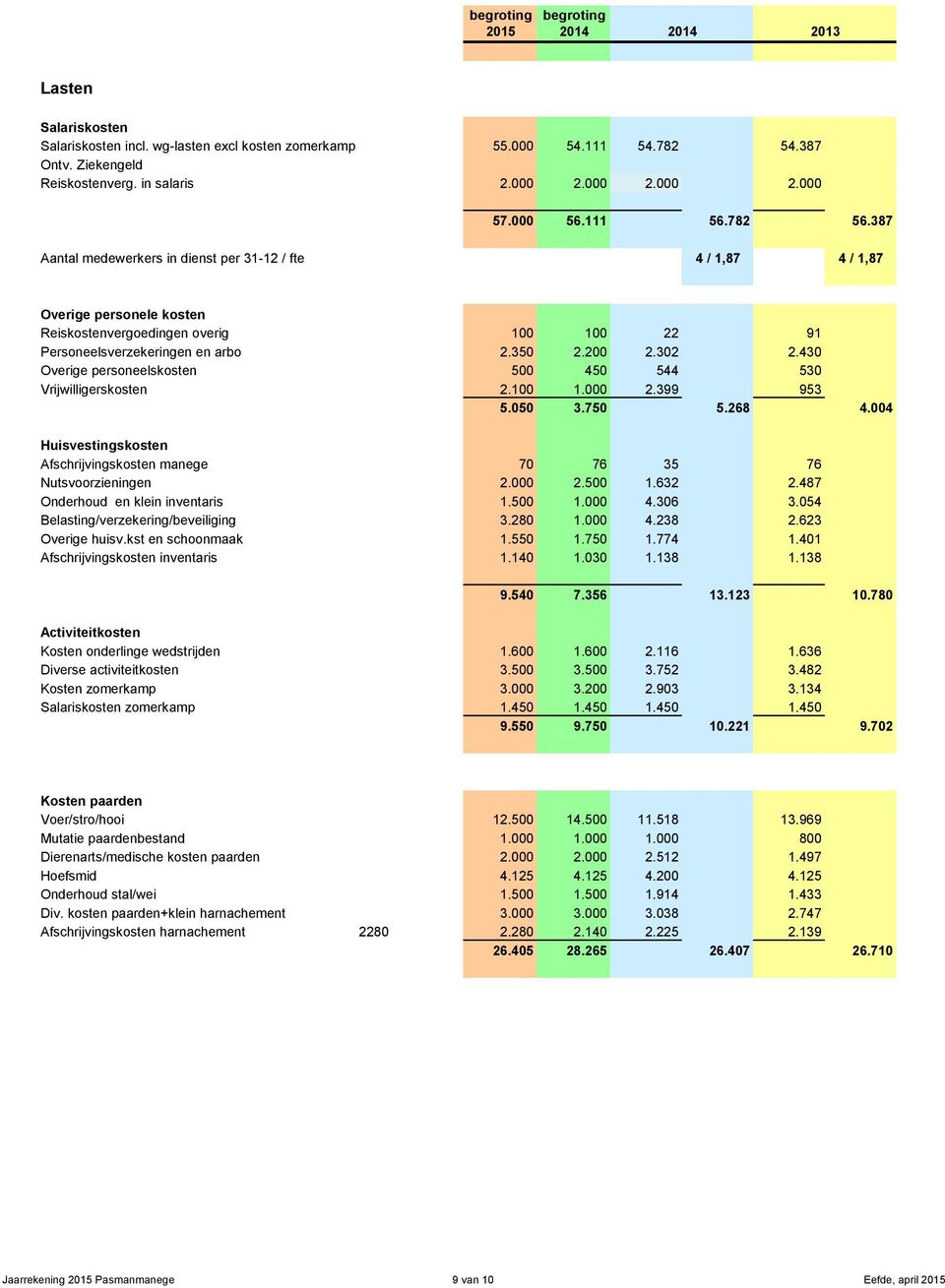 200 2.302 2.430 Overige personeelskosten 500 450 544 530 Vrijwilligerskosten 2.100 1.000 2.399 953 5.050 3.750 5.268 4.