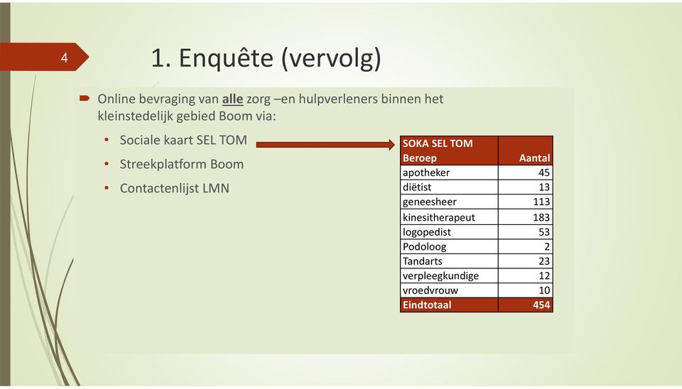 Contactenlijst LMN SOKA SEL TOM Beroep Aantal apotheker 45 diëtist 13 geneesheer 113