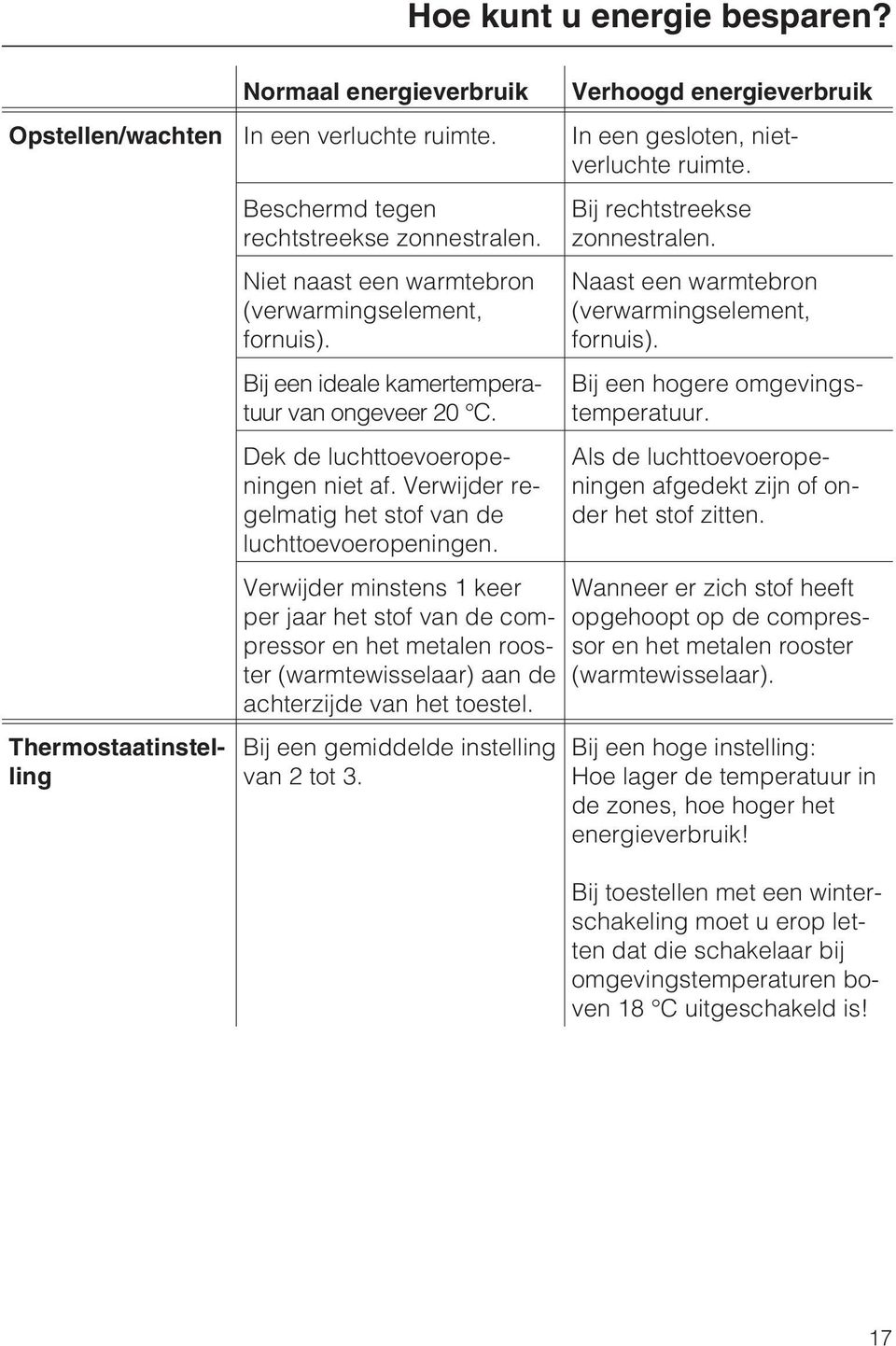 Dek de luchttoevoeropeningen niet af. Verwijder regelmatig het stof van de luchttoevoeropeningen.