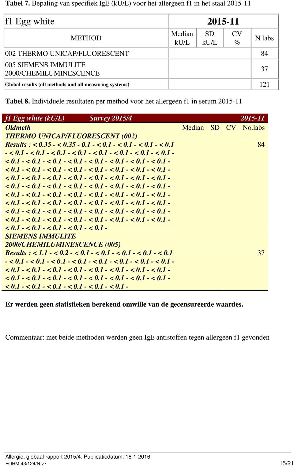 methods and all measuring systems) 121 Tabel 8. Individuele resultaten per method voor het allergeen f1 in serum 2015-11 f1 Egg white () Survey 2015/4 2015-11 Oldmeth No.