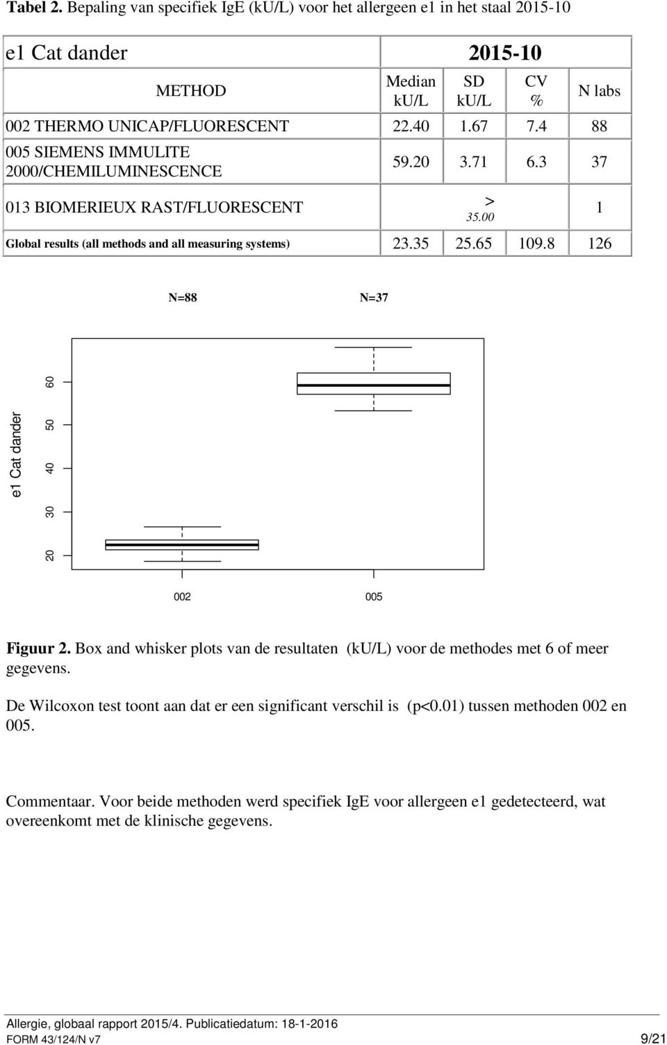 65 109.8 126 1 N=88 N=37 e1 Cat dander 20 30 40 50 60 002 005 Figuur 2. Box and whisker plots van de resultaten () voor de methodes met 6 of meer gegevens.