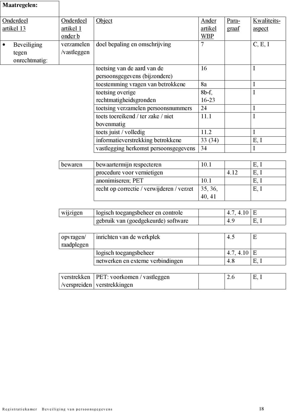 persoonsnummers 24 I toets toereikend / ter zake / niet 11.1 I bovenmatig toets juist / volledig 11.