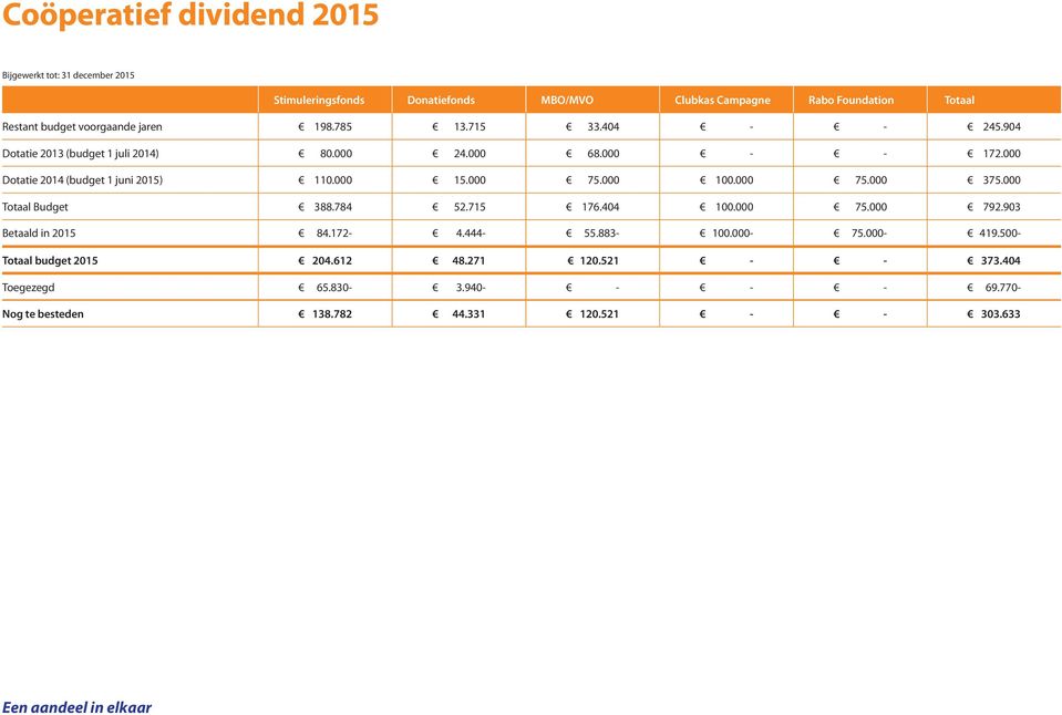 000 Dotatie 2014 (budget 1 juni 2015) 110.000 15.000 75.000 100.000 75.000 375.000 Totaal Budget 388.784 52.715 176.404 100.000 75.000 792.