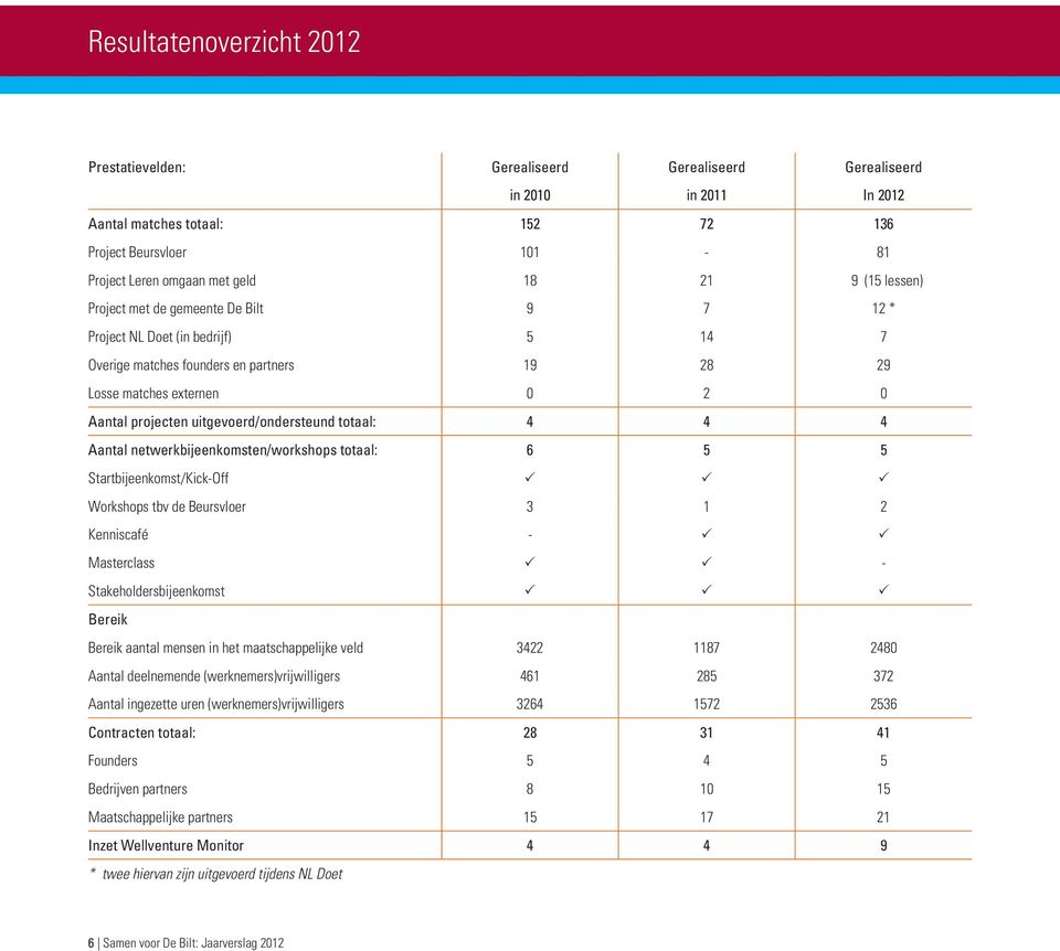 uitgevoerd/ondersteund totaal: 4 4 4 Aantal netwerkbijeenkomsten/workshops totaal: 6 5 5 Startbijeenkomst/Kick-Off P P P Workshops tbv de Beursvloer 3 1 2 Kenniscafé - P P Masterclass P P -