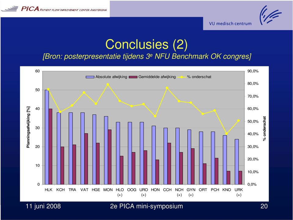 20 60,0% 50,0% 40,0% 30,0% % onderschat 20,0% 10 10,0% 0 HLK KCH TRA VAT HGE MON HLO (+) OOG