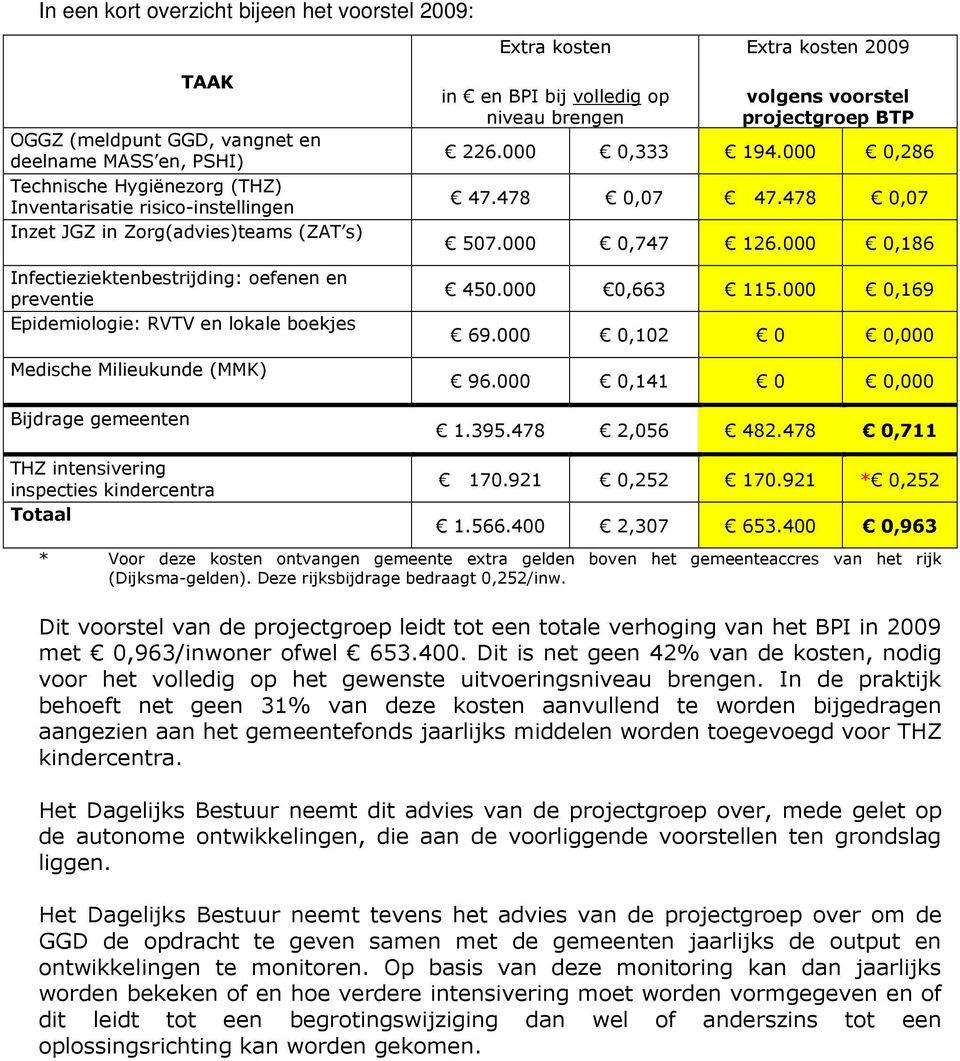 intensivering inspecties kindercentra Totaal in en BPI bij volledig op niveau brengen volgens voorstel projectgroep BTP 226.000 0,333 194.000 0,286 47.478 0,07 47.478 0,07 507.000 0,747 126.