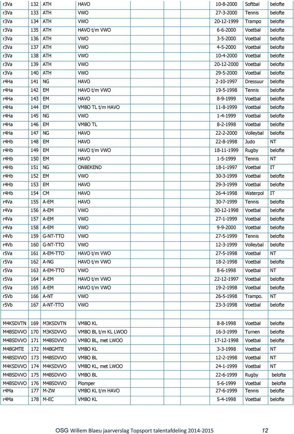 r4ha 141 NG HAVO 2-10-1997 Dressuur belofte r4ha 142 EM HAVO t/m VWO 19-5-1998 Tennis belofte r4ha 143 EM HAVO 8-9-1999 Voetbal belofte r4ha 144 EM VMBO TL t/m HAVO 11-8-1999 Voetbal belofte r4ha 145