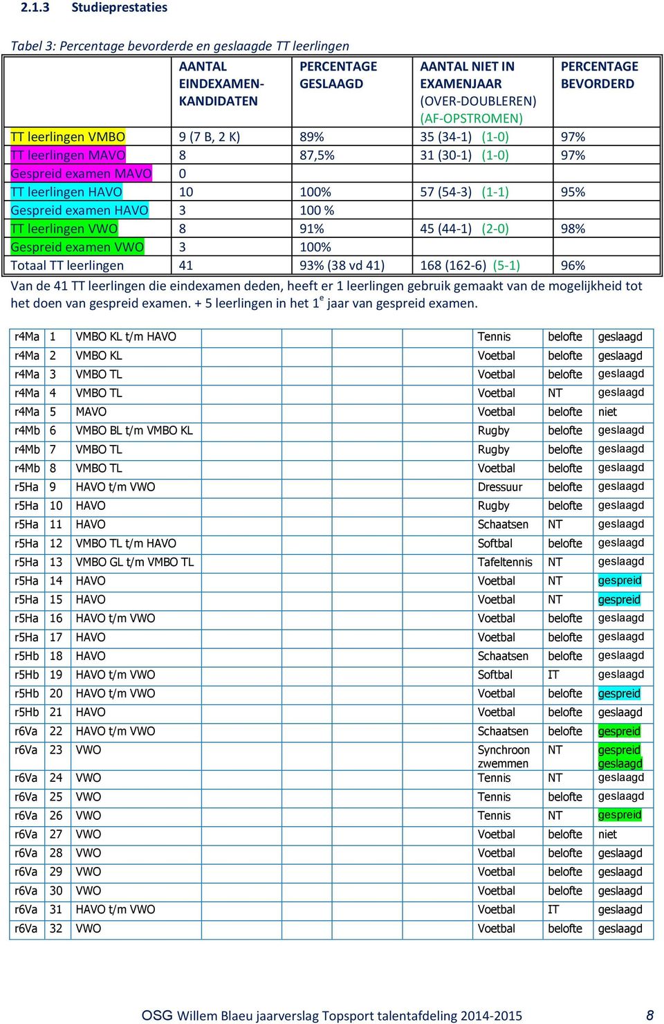 TT leerlingen VWO 8 91% 45 (44-1) (2-0) 98% Gespreid examen VWO 3 100% Totaal TT leerlingen 41 93% (38 vd 41) 168 (162-6) (5-1) 96% PERCENTAGE BEVORDERD Van de 41 TT leerlingen die eindexamen deden,