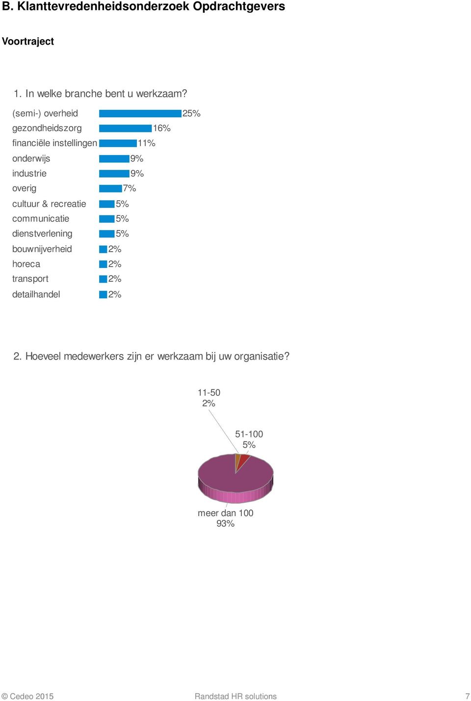 communicatie dienstverlening bouwnijverheid horeca transport detailhandel 16% 11% 9% 9% 7% 2 2.