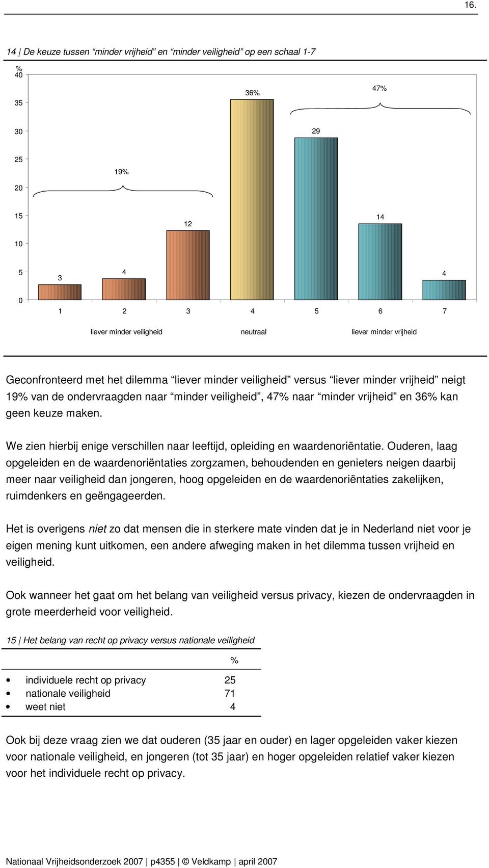 We zien hierbij enige verschillen naar leeftijd, opleiding en waardenoriëntatie.