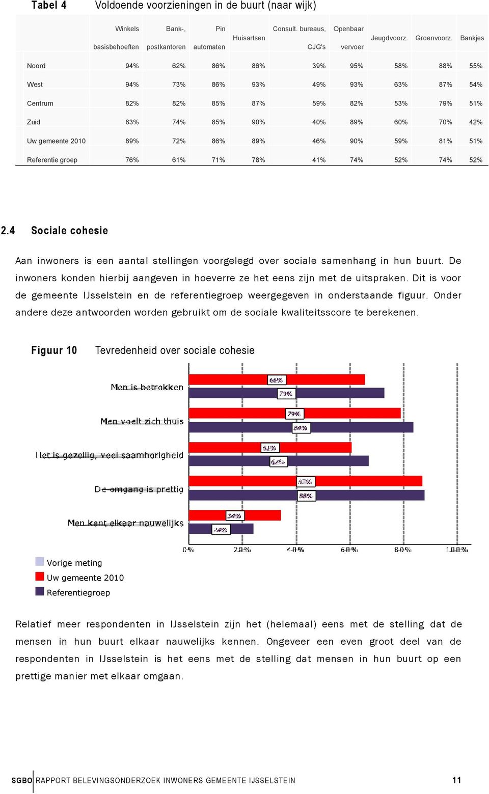 72% 86% 89% 46% 90% 59% 81% 51% Referentie groep 76% 61% 71% 78% 41% 74% 52% 74% 52% 2.4 Sociale cohesie Aan inwoners is een aantal stellingen voorgelegd over sociale samenhang in hun buurt.