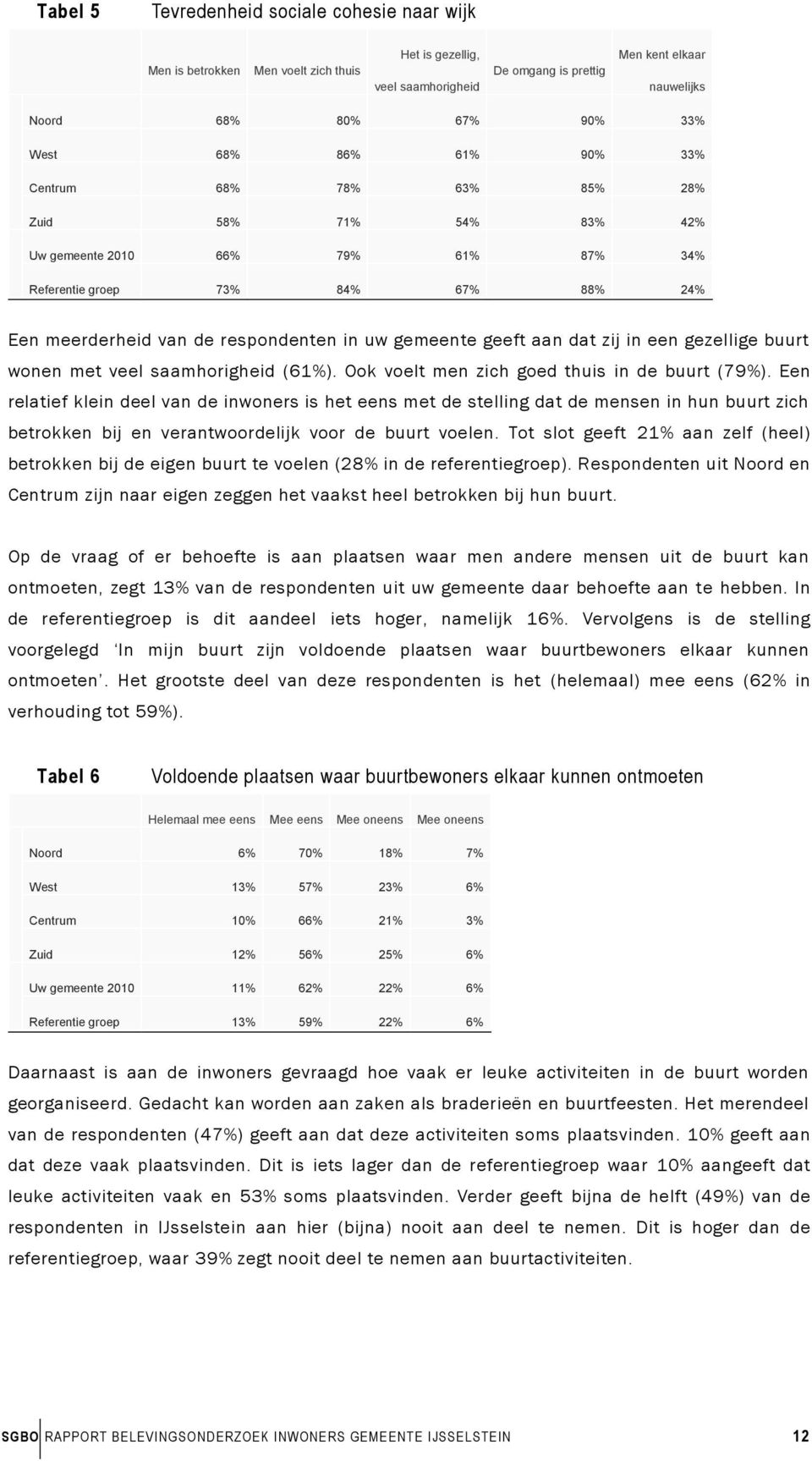 geeft aan dat zij in een gezellige buurt wonen met veel saamhorigheid (61%). Ook voelt men zich goed thuis in de buurt (79%).