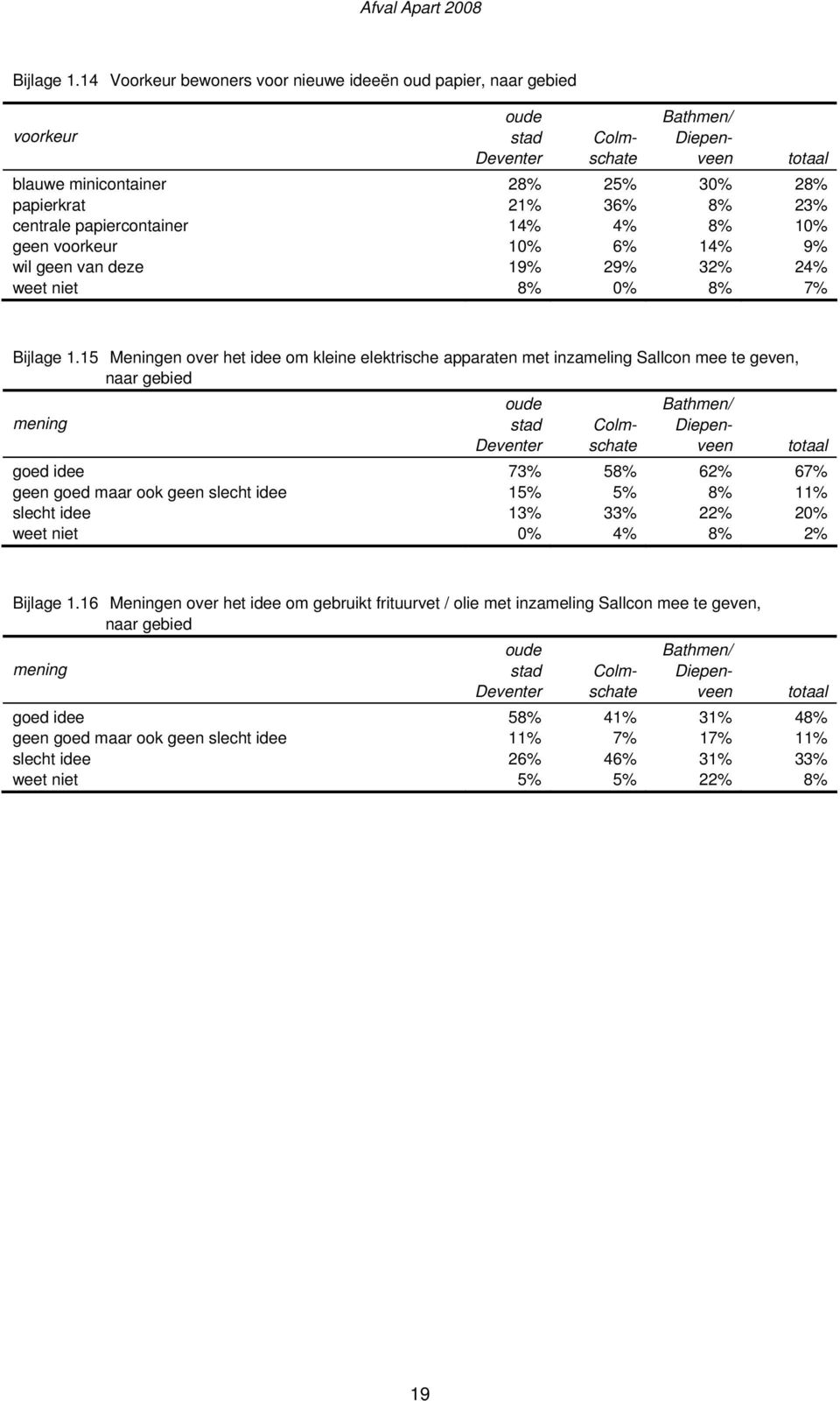 0% 6% 4% 9% wil geen van deze 9% 29% 32% 24% weet niet 8% 0% 8% 7% 5 Meningen over het idee om kleine elektrische apparaten met inzameling Sallcon mee te geven, naar gebied mening goed