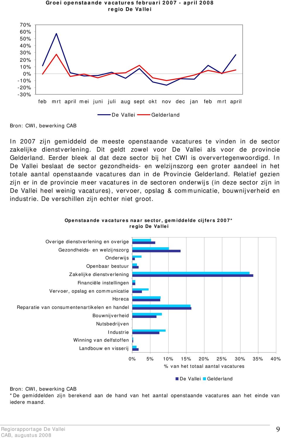 Dit geldt zowel voor De Vallei als voor de provincie Gelderland. Eerder bleek al dat deze sector bij het CWI is oververtegenwoordigd.