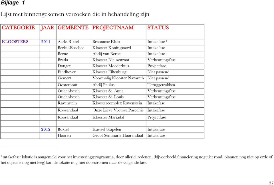 Klooster Nazareth Niet passend Oosterhout Abdij Paulus Teruggetrokken Oudenbosch Klooster St. Anna Verkenningsfase Oudenbosch Klooster St.