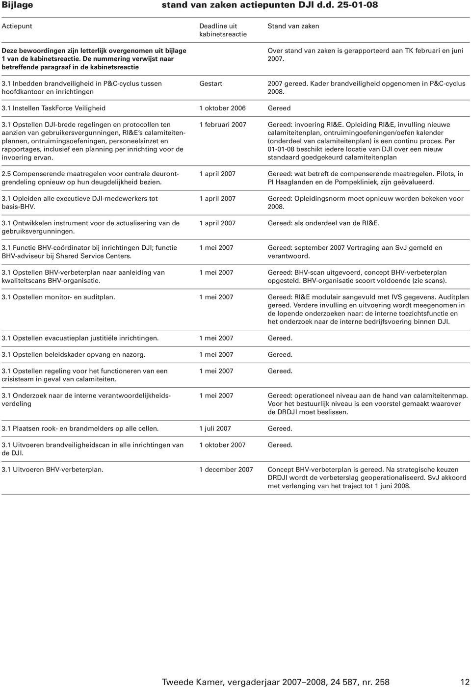 1 Inbedden brandveiligheid in P&C-cyclus tussen hoofdkantoor en inrichtingen Deadline uit kabinetsreactie Gestart Stand van zaken Over stand van zaken is gerapporteerd aan TK februari en juni 2007.