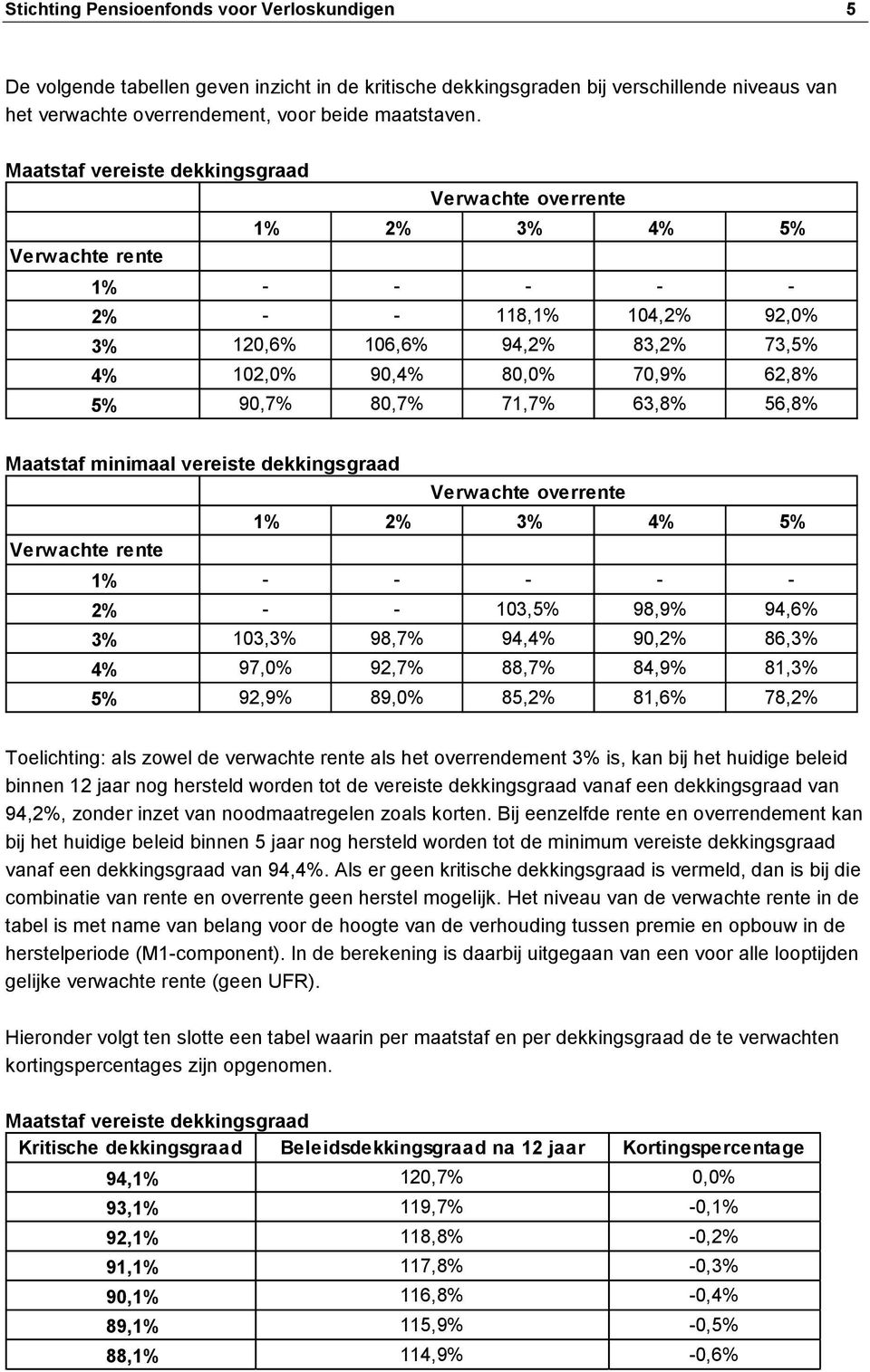 90,7% 80,7% 71,7% 63,8% 56,8% Maatstaf minimaal vereiste dekkingsgraad Verwachte overrente 1% 2% 3% 4% 5% Verwachte rente 1% - - - - - 2% - - 103,5% 98,9% 94,6% 3% 103,3% 98,7% 94,4% 90,2% 86,3% 4%