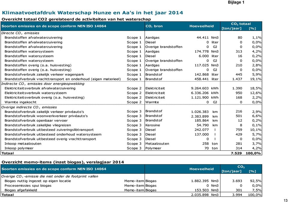 411 Nm3 80 1,1% Brandstoffen afvalwaterzuivering Scope 1 Diesel 0 liter 0 0,0% Brandstoffen afvalwaterzuivering Scope 1 Overige brandstoffen 0 GJ 0 0,0% Brandstoffen watersysteem Scope 1 Aardgas 174.