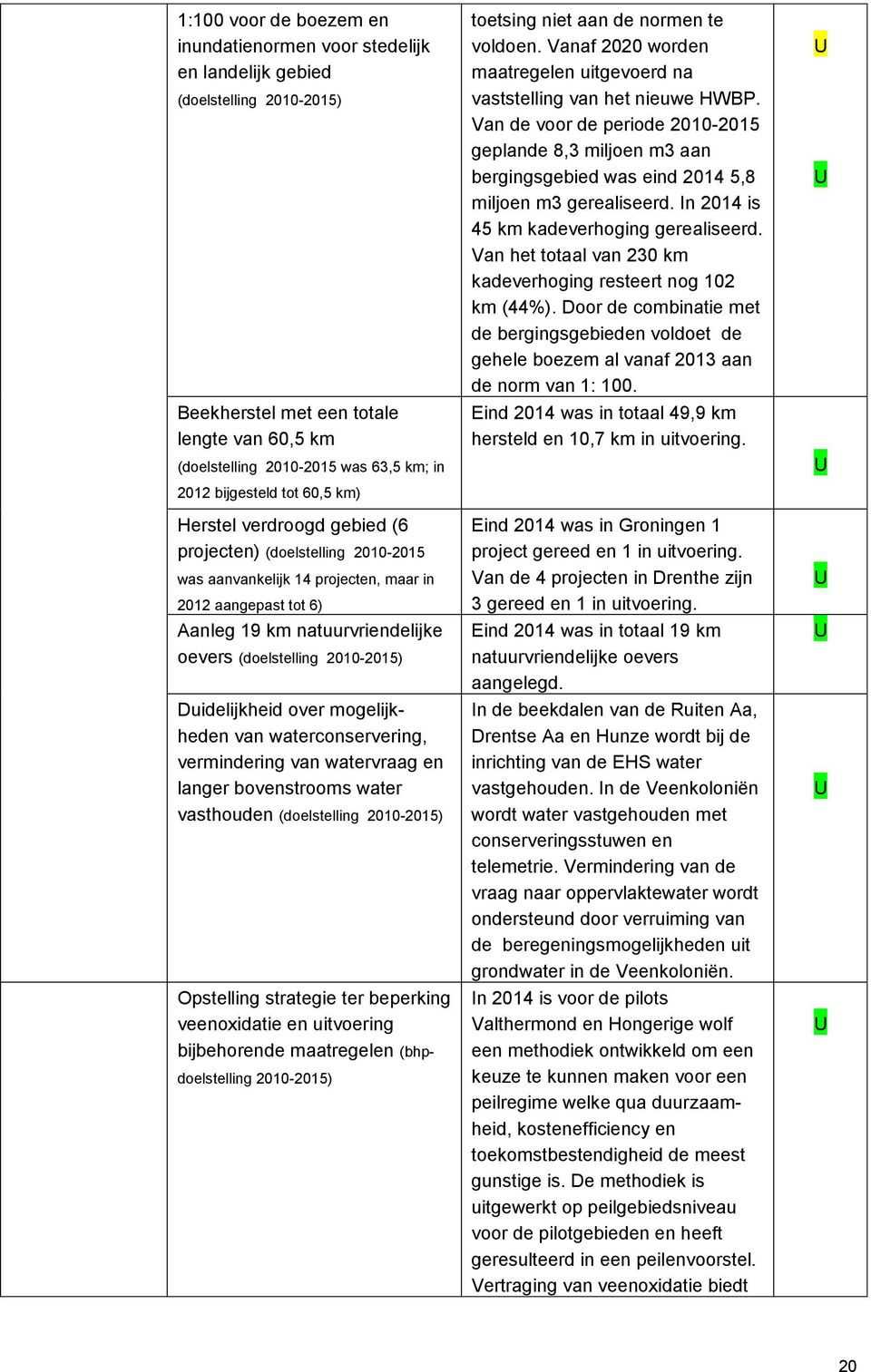 (doelstelling 2010-2015) Duidelijkheid over mogelijkheden van waterconservering, vermindering van watervraag en langer bovenstrooms water vasthouden (doelstelling 2010-2015) Opstelling strategie ter