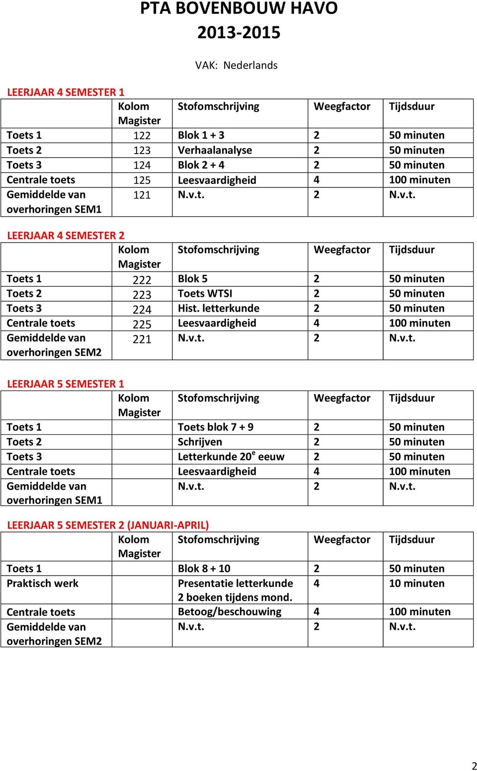 letterkunde 2 50 minuten Centrale toets 225 Leesvaardigheid 4 100 minuten 221 N.v.t. 2 N.v.t. Toets 1 Toets blok 7 + 9 2 50 minuten Toets 2 Schrijven 2 50 minuten Toets 3 Letterkunde 20 e eeuw 2 50 minuten Centrale toets Leesvaardigheid 4 100 minuten N.