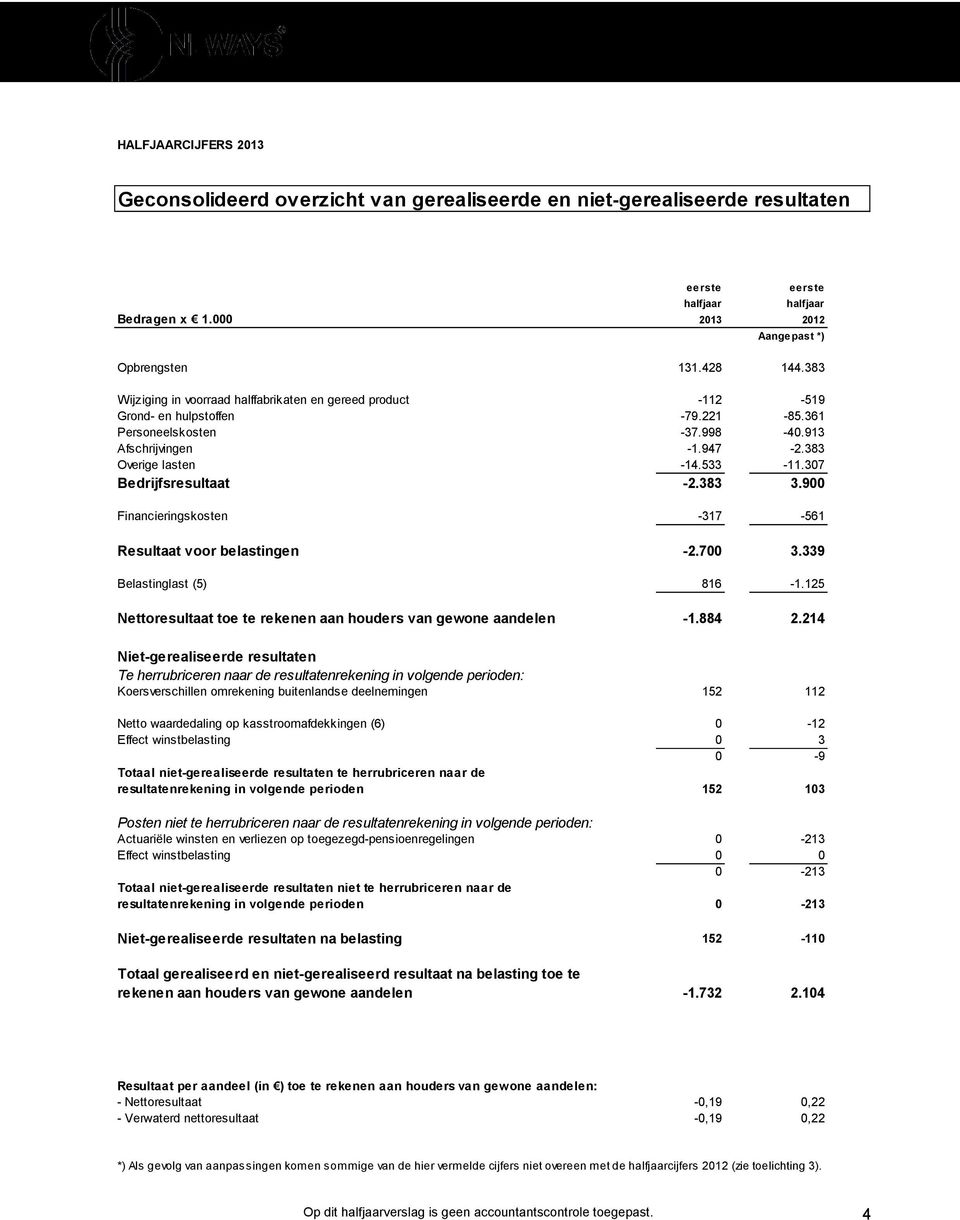 307 Bedrijfsresultaat -2.383 3.900 Financieringskosten -317-561 Resultaat voor belastingen -2.700 3.339 Belastinglast (5) 816-1.125 Nettoresultaat toe te rekenen aan houders van gewone aandelen -1.