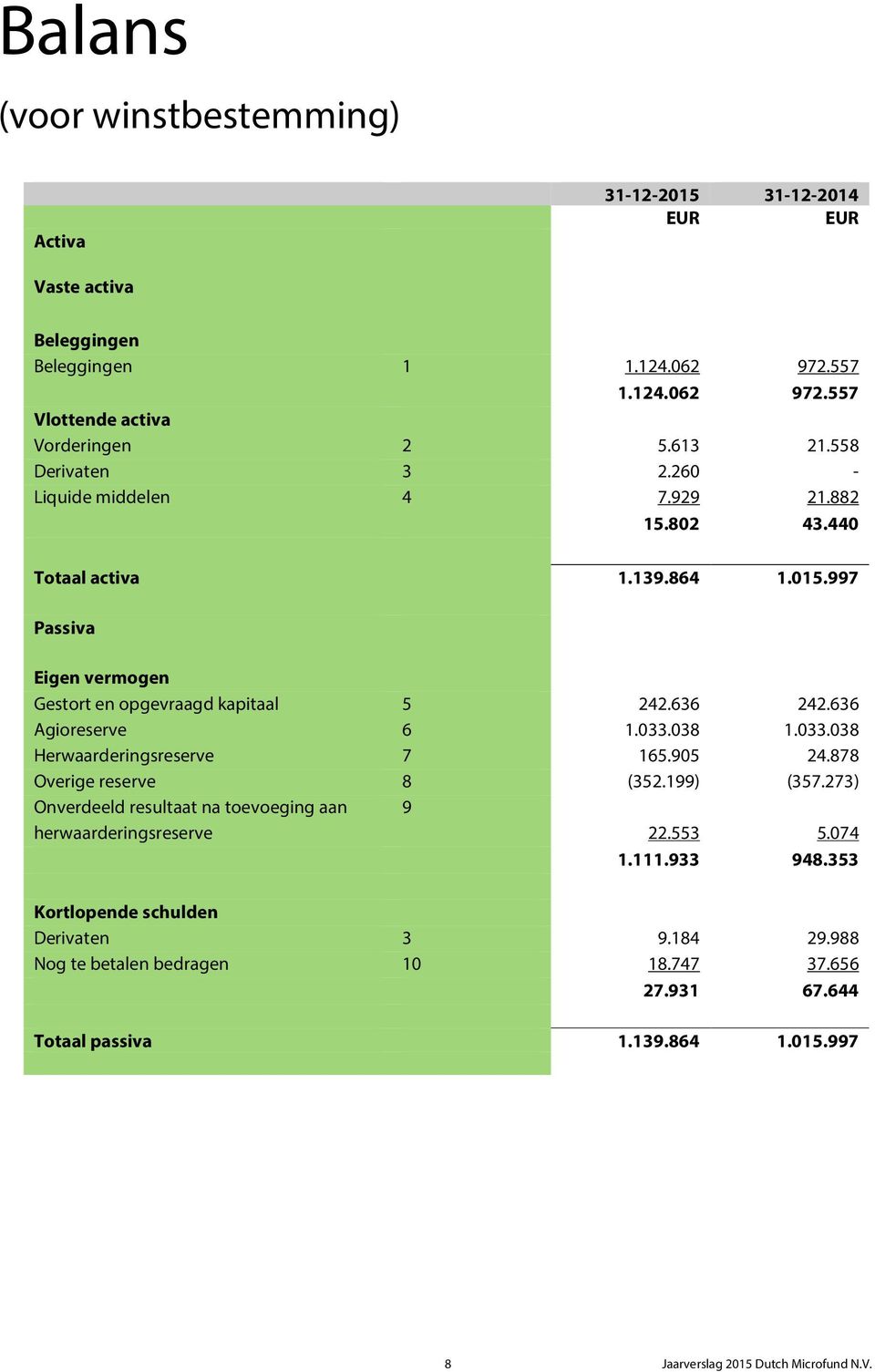 636 Agioreserve 6 1.033.038 1.033.038 Herwaarderingsreserve 7 165.905 24.878 Overige reserve 8 (352.199) (357.273) Onverdeeld resultaat na toevoeging aan herwaarderingsreserve 9 22.