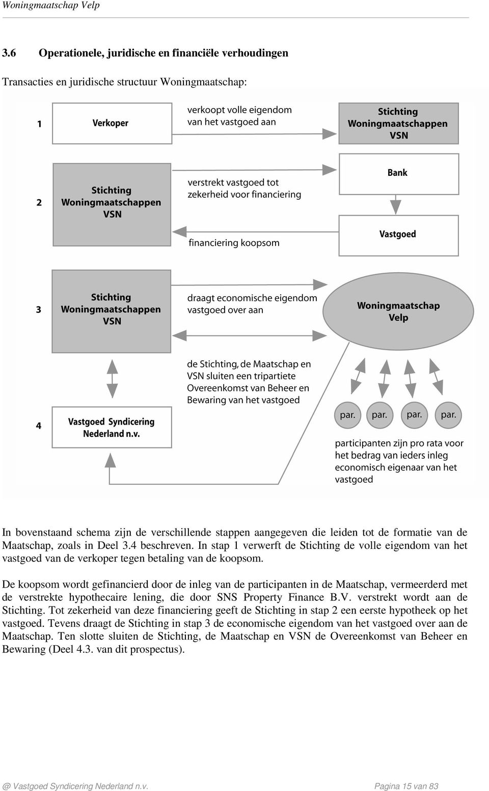 De koopsom wordt gefinancierd door de inleg van de participanten in de Maatschap, vermeerderd met de verstrekte hypothecaire lening, die door SNS Property Finance B.V.