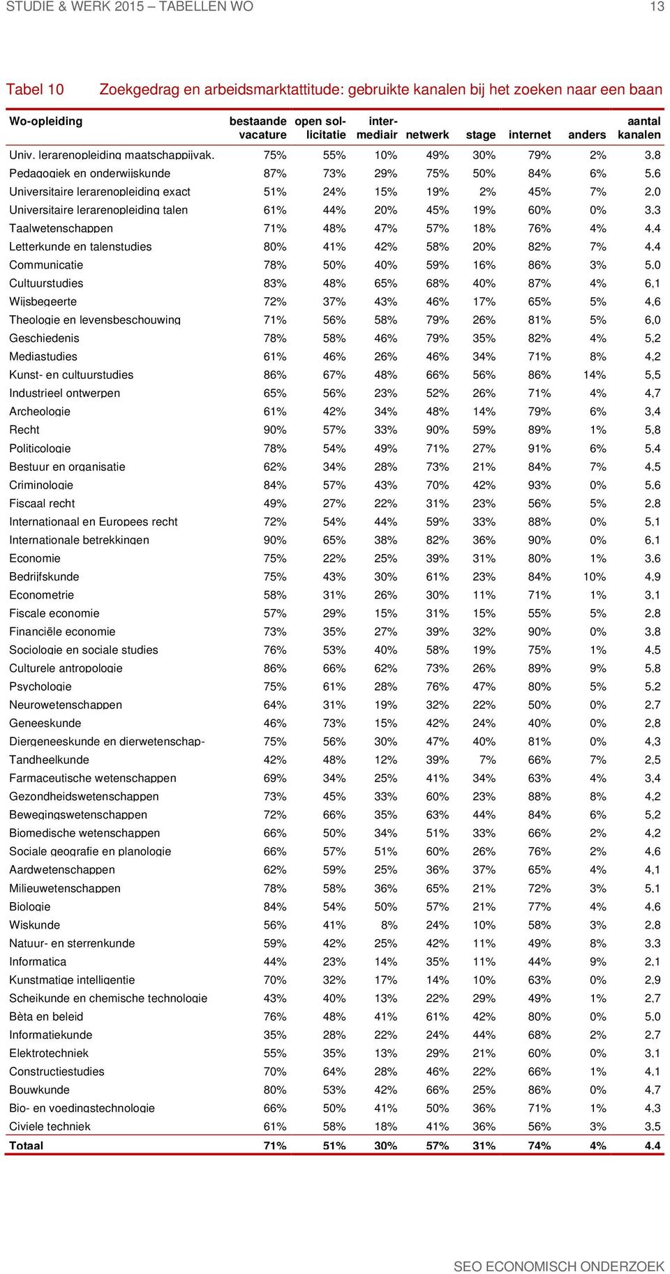 75% 55% 10% 49% 30% 79% 2% 3,8 Pedagogiek en onderwijskunde 87% 73% 29% 75% 50% 84% 6% 5,6 Universitaire lerarenopleiding exact 51% 24% 15% 19% 2% 45% 7% 2,0 Universitaire lerarenopleiding talen 61%