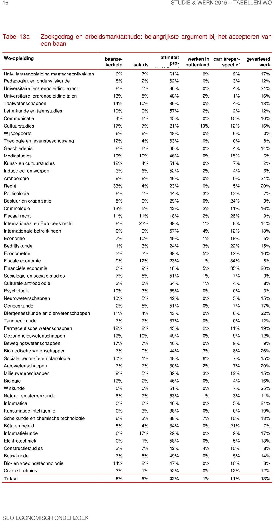 lerarenopleiding maatschappijvakken 6% 7% 61% 0% 2% 17% Pedagogiek en onderwijskunde 8% 2% 62% 0% 3% 12% Universitaire lerarenopleiding exact 8% 5% 36% 0% 4% 21% Universitaire lerarenopleiding talen