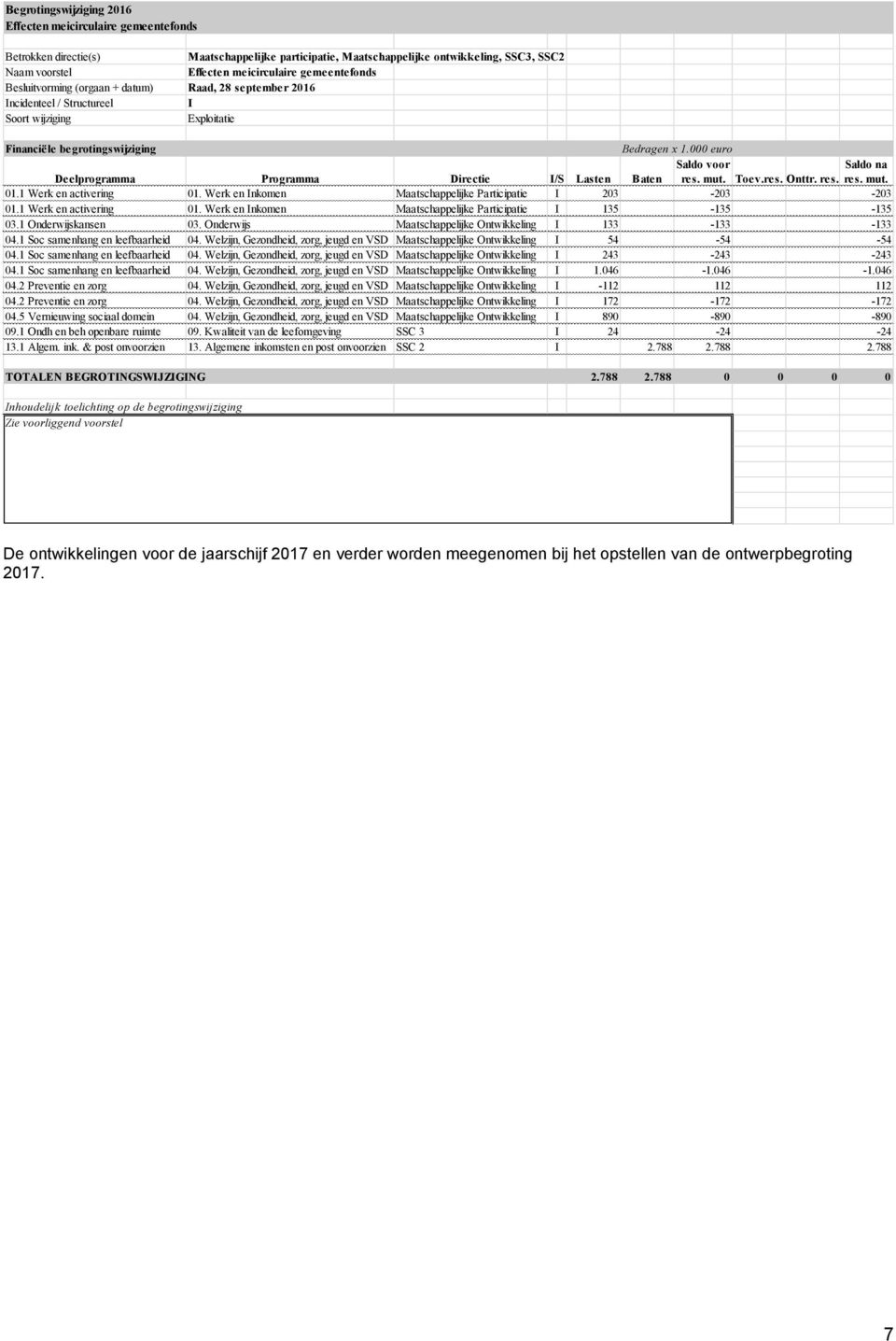 000 euro Deelprogramma Programma Directie I/S Lasten Baten Saldo voor res. mut. Saldo na Toev.res. Onttr. res. res. mut. 01.1 Werk en activering 01.