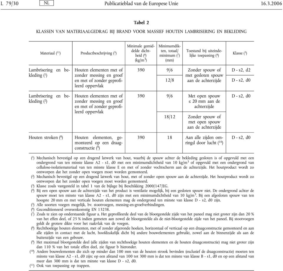 2006 Tabel 2 KLASSEN VAN MATERIAALGEDRAG BIJ BRAND VOOR MASSIEF HOUTEN LAMBRISERING EN BEKLEDING Materiaal ( 11 ) Productbeschrijving ( 5 ) Minimale gemiddelde dichtheid (kg/m 3 ) Minimumdikten,