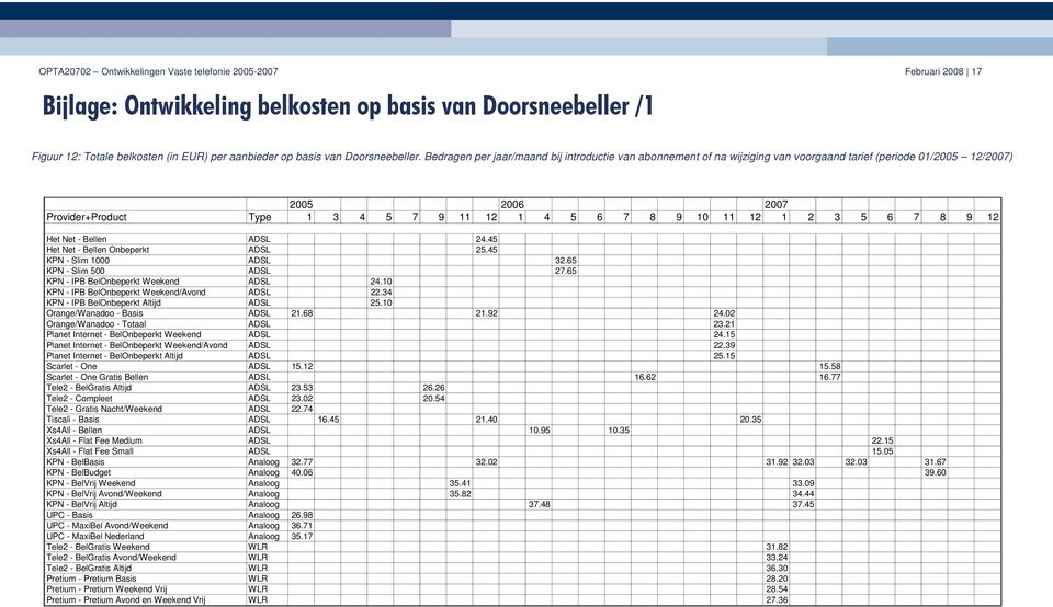 Bedragen per jaar/maand bij introductie van abonnement of na wijziging van voorgaand tarief (periode 01/2005 12/2007) 2005 2006 2007 Provider+Product Type 1 3 4 5 7 9 11 12 1 4 5 6 7 8 9 10 11 12 1 2