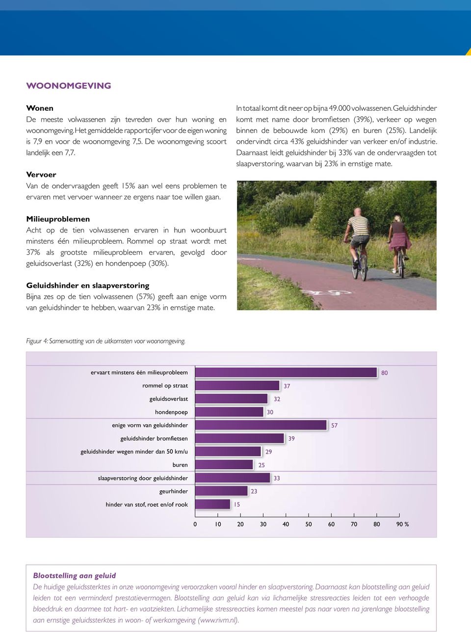 Geluidshinder komt met name door bromfietsen (3%), verkeer op wegen binnen de bebouwde kom (2%) en buren (25%). Landelijk ondervindt circa 43% geluidshinder van verkeer en/of industrie.