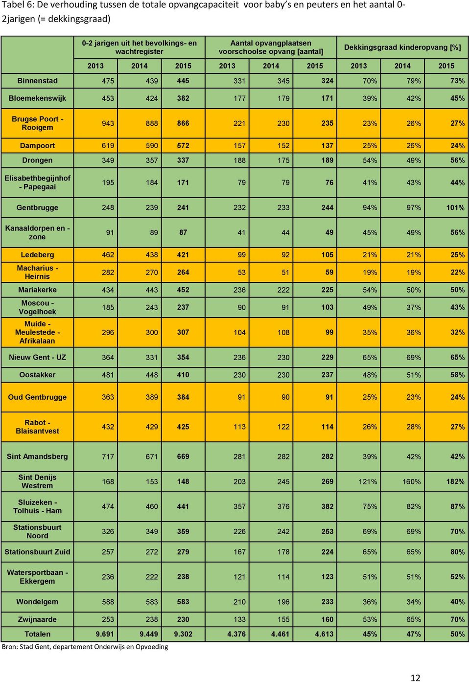 45% Brugse Poort - Rooigem 943 888 866 221 230 235 23% 26% 27% Dampoort 619 590 572 157 152 137 25% 26% 24% Drongen 349 357 337 188 175 189 54% 49% 56% Elisabethbegijnhof - Papegaai 195 184 171 79 79