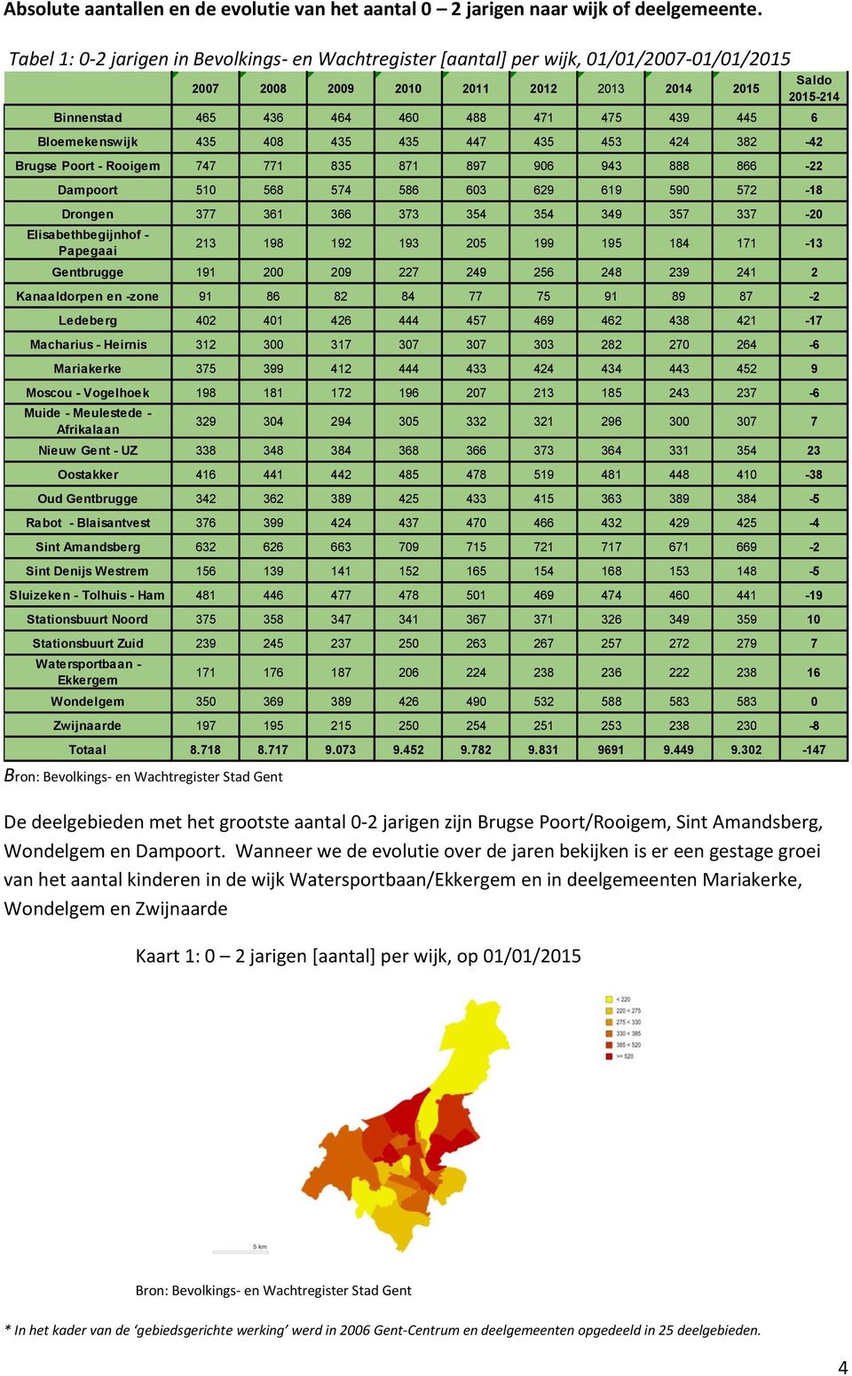 Bloemekenswijk 435 408 435 435 447 435 453 424 382-42 Brugse Poort - Rooigem 747 771 835 871 897 906 943 888 866-22 Dampoort 510 568 574 586 603 629 619 590 572-18 Drongen 377 361 366 373 354 354 349