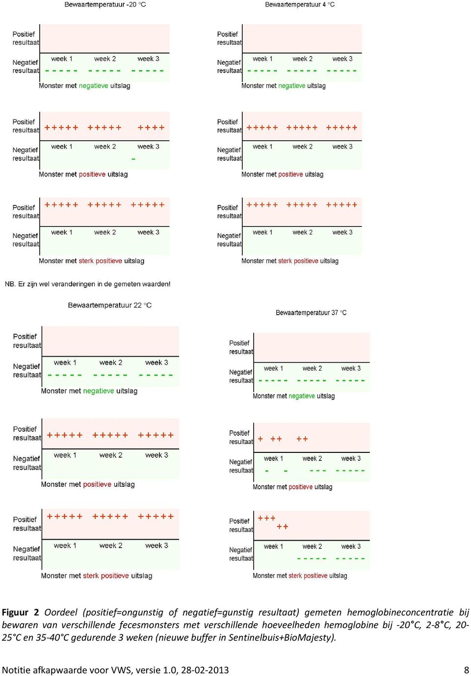 verschillende hoeveelheden hemoglobine bij -20 C, 2-8 C, 20-25 C en 35-40 C